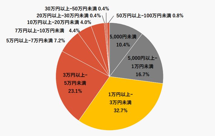 家具の年間費用のグラフ
