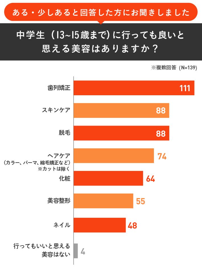 中学生に行ってもよいと思える美容のグラフ