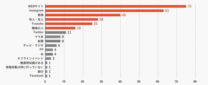 投資の情報収集源グラフ