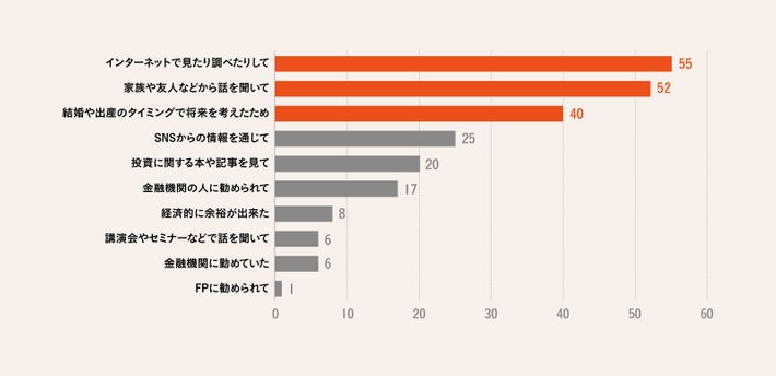 投資をはじめたきっかけのグラフ