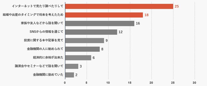 投資のきっかけグラフ