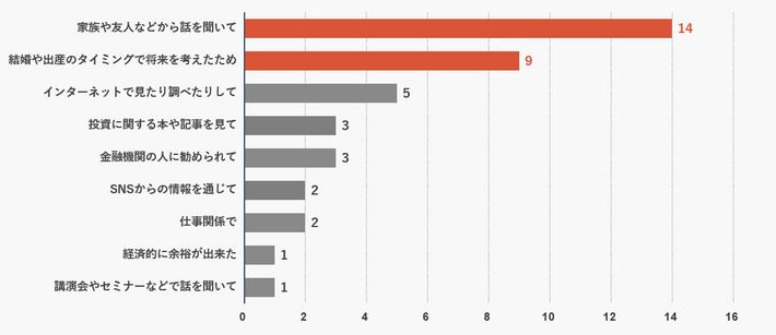 投資のきっかけグラフ