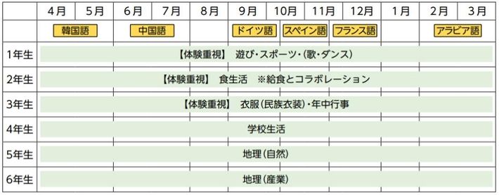 多言語学習の年間スケジュール表