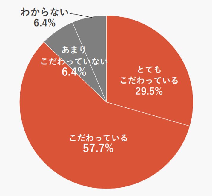 家具・家電のこだわり有無のグラフ