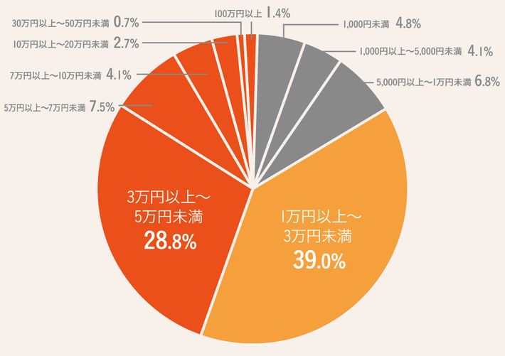 月々の投資金額のグラフ
