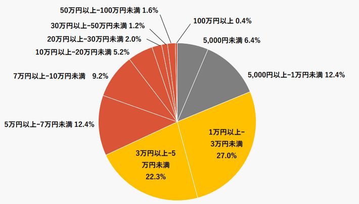 家電の年間費用のグラフ