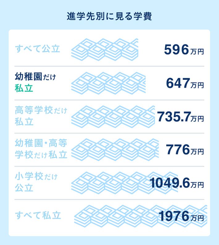 進学先別に見る学費