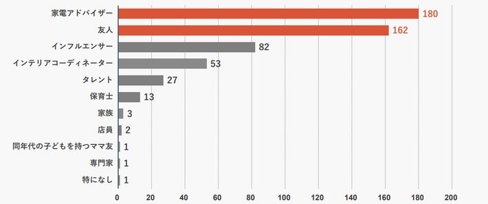 誰におすすめされた家電を購入したいかのグラフ