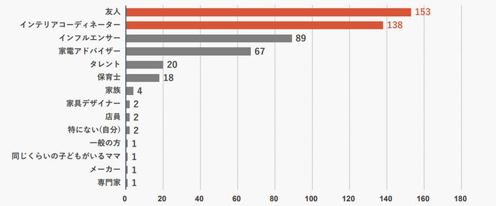 誰におすすめされた家具を購入したいかのグラフ