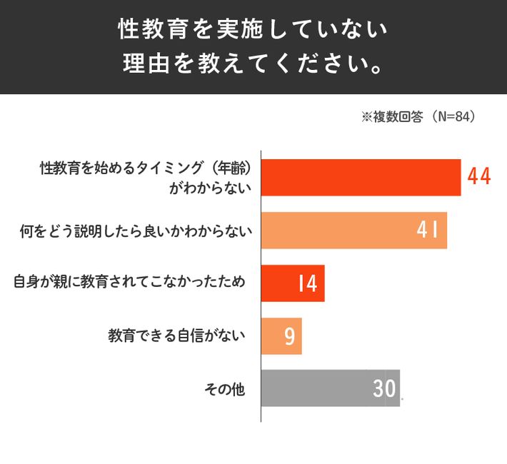 性教育を実施していない理由/グラフ
