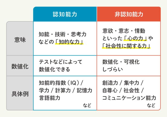 認知能力と非認知能力の比較表