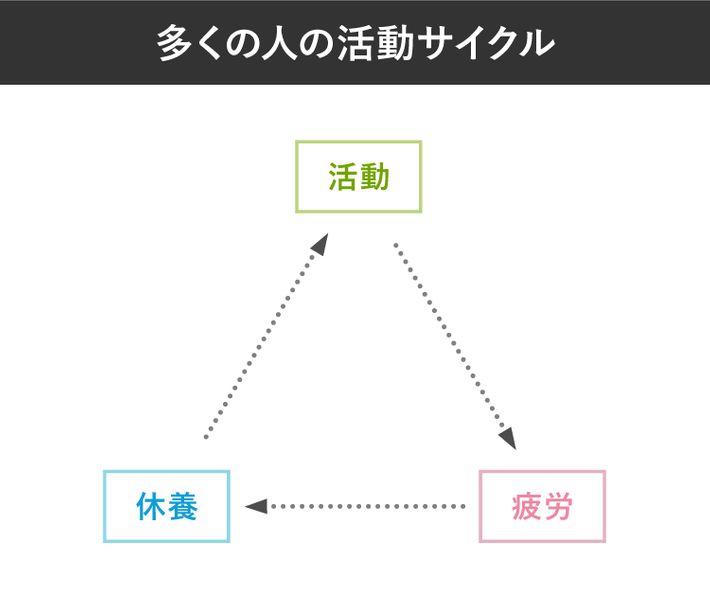 多くの人の活動サイクル