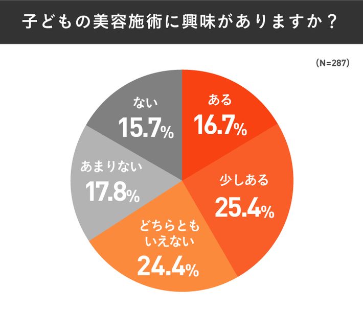 子どもの美容施術に興味があるかのグラフ