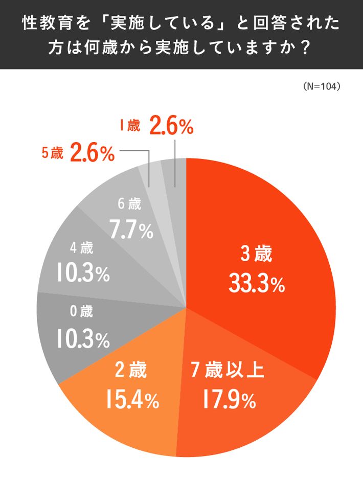 性教育を実施している/グラフ