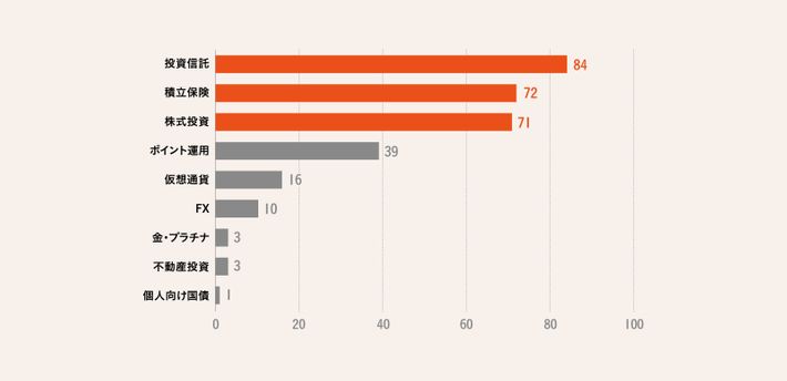 投資運用の種類のグラフ