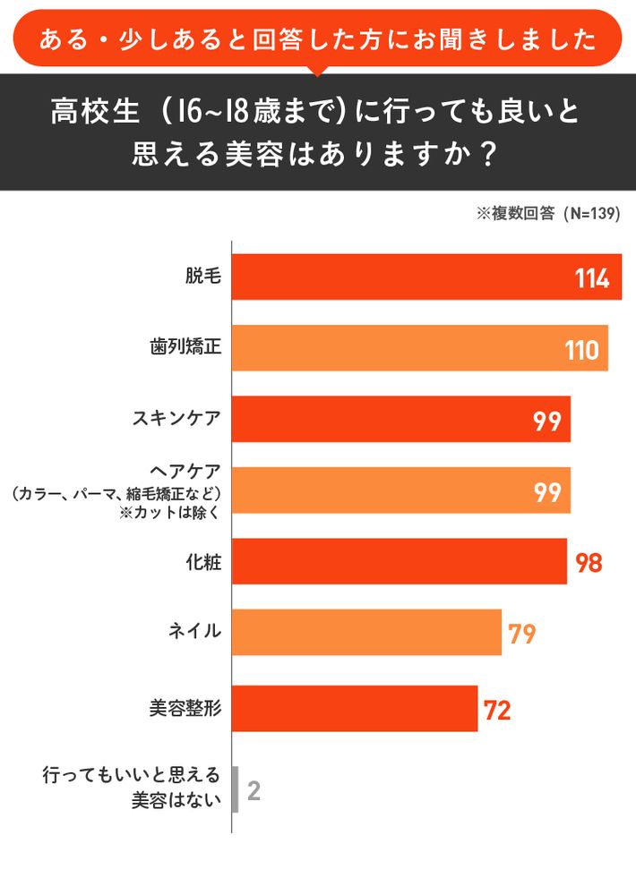 高校生に行ってもよいと思える美容のグラフ